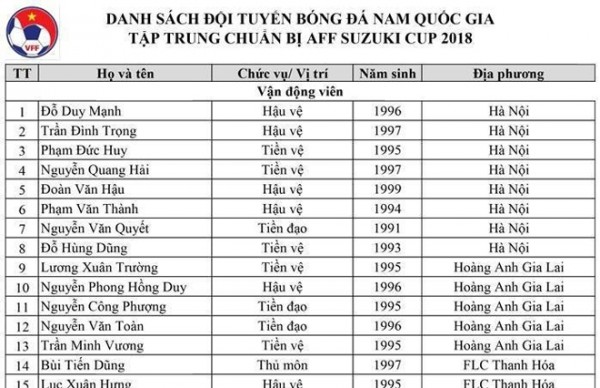 Danh sách 30 cầu thủ đội tuyển Việt Nam dự Aff Cup 2018 chính thức