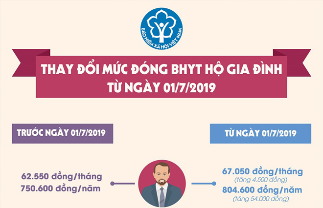 Từ 1/7/2019, mức đóng BHYT thay đổi như thế nào?