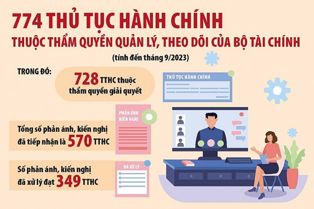 Bộ Tài chính cải cách hành chính hiệu quả, thiết thực hỗ trợ doanh nghiệp