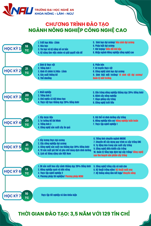 Chương trình đào tạo ngành Nông nghiệp công nghệ cao 
