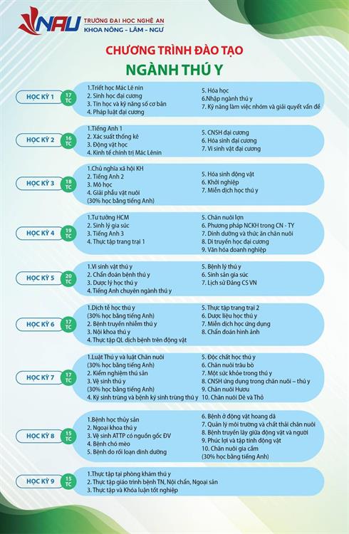 Chương trình đào tạo ngành Thú Y