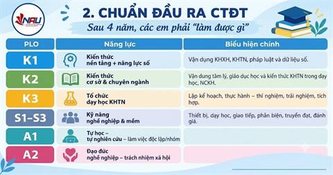 Chuẩn đầu ra chương trình đào tạo ngành Sư phạm Khoa học Tự nhiên