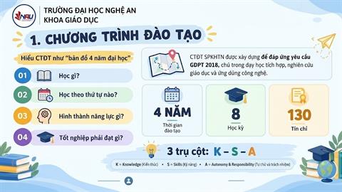 Chương trình đào tạo ngành Sư phạm Khoa học Tự nhiên