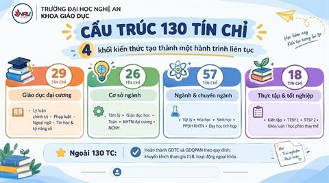 Giới thiệu ngành Sư phạm Khoa học Tự nhiên Trường Đại học Nghệ An
