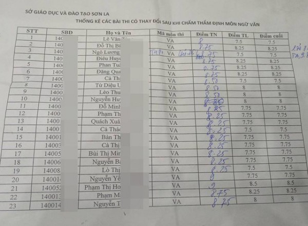 Danh sách thí sinh bị thay đổi điểm thi môn Ngữ văn sau khi chấm thẩm định tại Sơn La (Ảnh: T. Thanh).