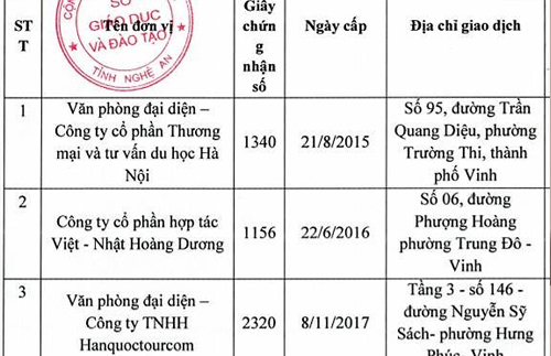 Nghệ An: Thu hồi giấy phép 6 trung tâm tư vấn du học