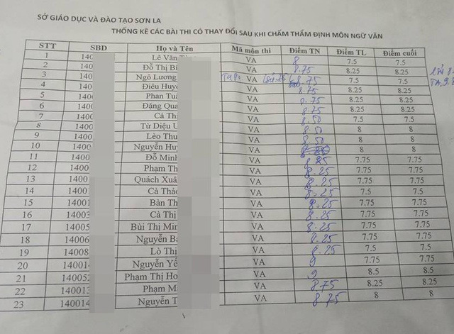 Danh sách thí sinh bị thay đổi điểm thi môn Ngữ văn sau khi chấm thẩm định tại Sơn La (Ảnh: T. Thanh).